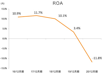 総資産経常利益率(ROA)